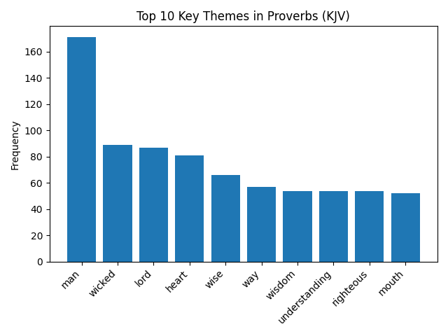 Top 10 Key Themes in Proverbs (KJV)