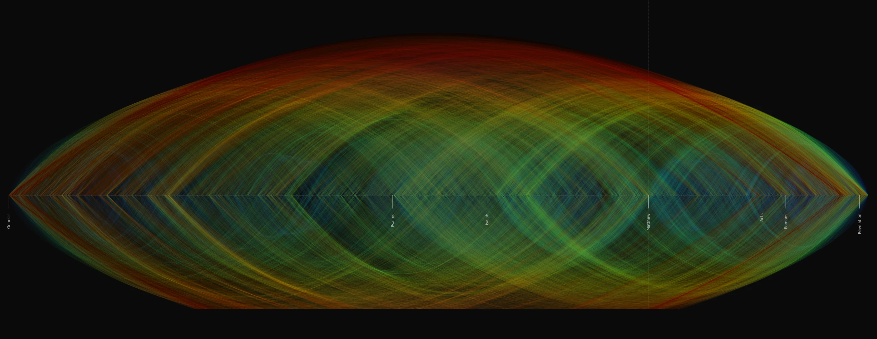 340,000 Bible cross-references visualized — Genesis to Revelation