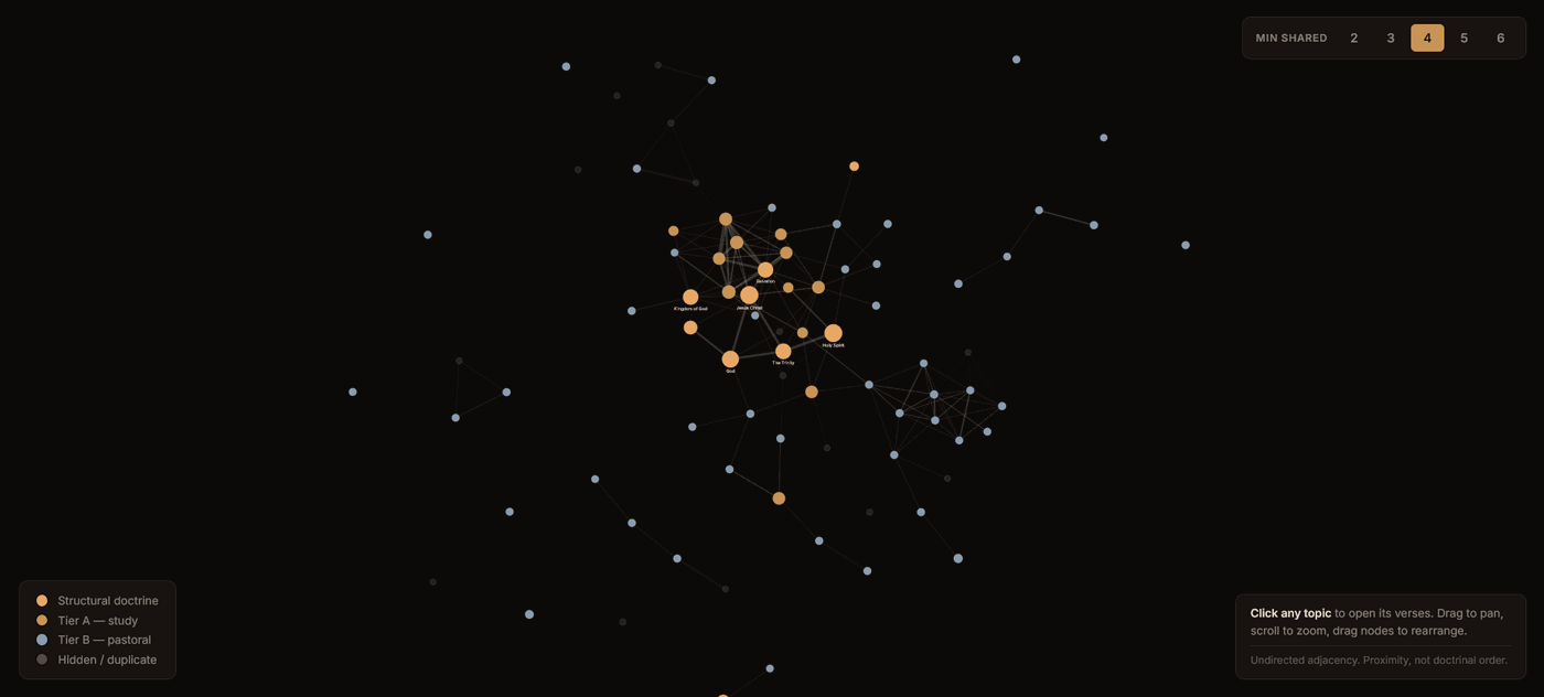 Interactive map of 89 Bible topics showing shared-verse connections